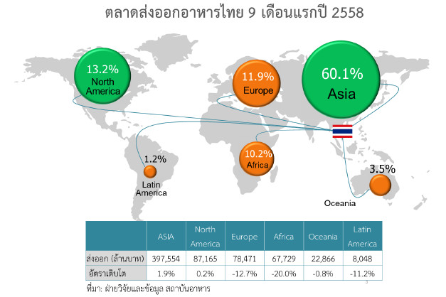 ตลาดส่งออกอาหารไทย 9 เดือนแรกปี 2558