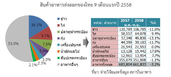 สินค้าอาหารส่งออกของไทย 9 เดือนแรกปี 2558