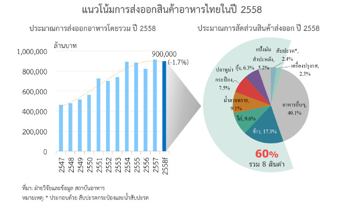 แนวโน้มการส่งออกสินค้าอาหารไทยในปี 2558