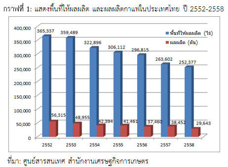 แสดงพื้นที่ให้ผลผลิต และผลผลิตกาแฟในประเทศไทย ปี 2552-2558