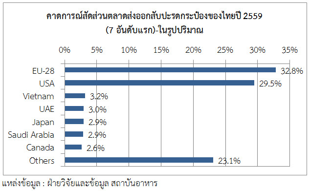 คาดการณ์สัดส่วนตลาดส่งออกสับปะรดกระป๋องของไทยปี 2559 (7 อันดับแรก)-ในรูปปริมาณ