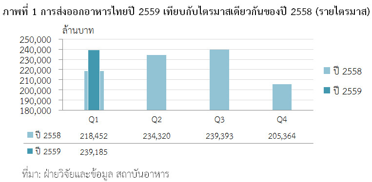 การส่งออกอาหารไทยปี 2559 เทียบกับไตรมาสเดียวกันของปี 2558 (รายไตรมาส)