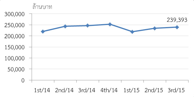 การส่งออกอาหารไทยไตรมาสที่1/2557 ถึงไตรมาสที่ 3/2558