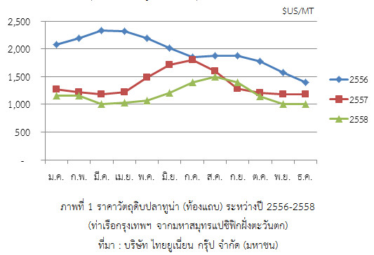 ราคาวัตถุดิบปลาทูน่า (ท้องแถบ) ระหว่างปี 2556-2558