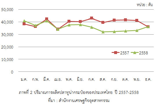 ปริมาณการผลิตปลาทูน่ากระป๋องของประเทศไทย ปี 2557-2558