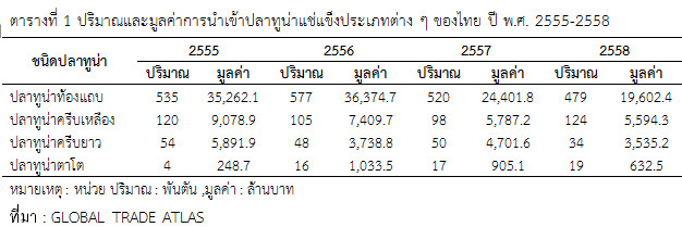 ปริมาณและมูลค่าการนำเข้าปลาทูน่าแช่แข็งประเภทต่าง ๆ ของไทย ปี พ.ศ. 2555-2558