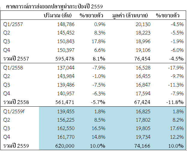 คาดการณ์การส่งออกปลาทูน่ากระป๋องปี 2559