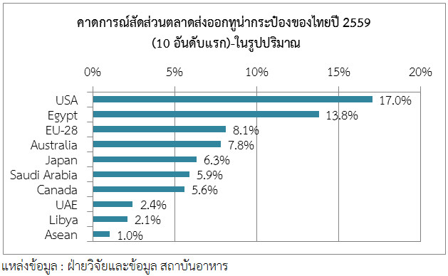 คาดการณ์สัดส่วนตลาดส่งออกทูน่ากระป๋องของไทยปี 2559 (10 อันดับแรก)-ในรูปปริมาณ