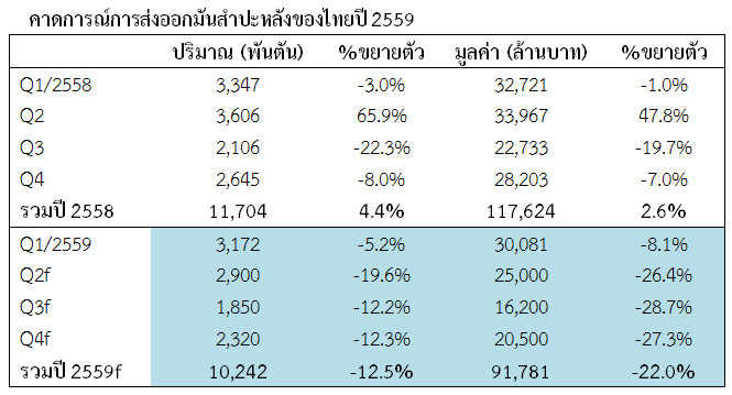 คาดการณ์การส่งออกมันสำปะหลังของไทยปี 2559