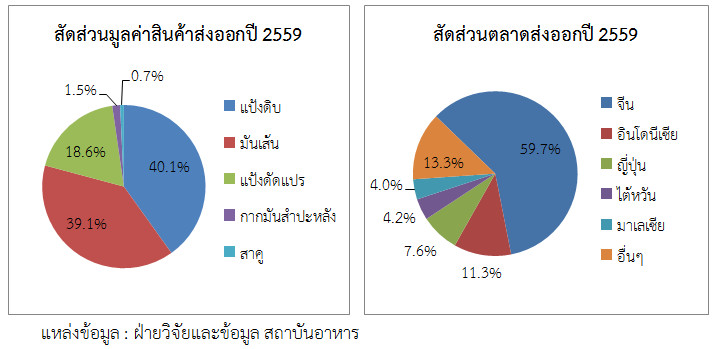 สัดส่วนมูลค่าสินค้าส่งออกปี 2559 สัดส่วนตลาดส่งออกปี 2559